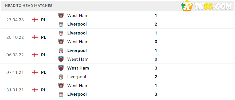 Thành tích đối đầu của Liverpool vs West Ham
